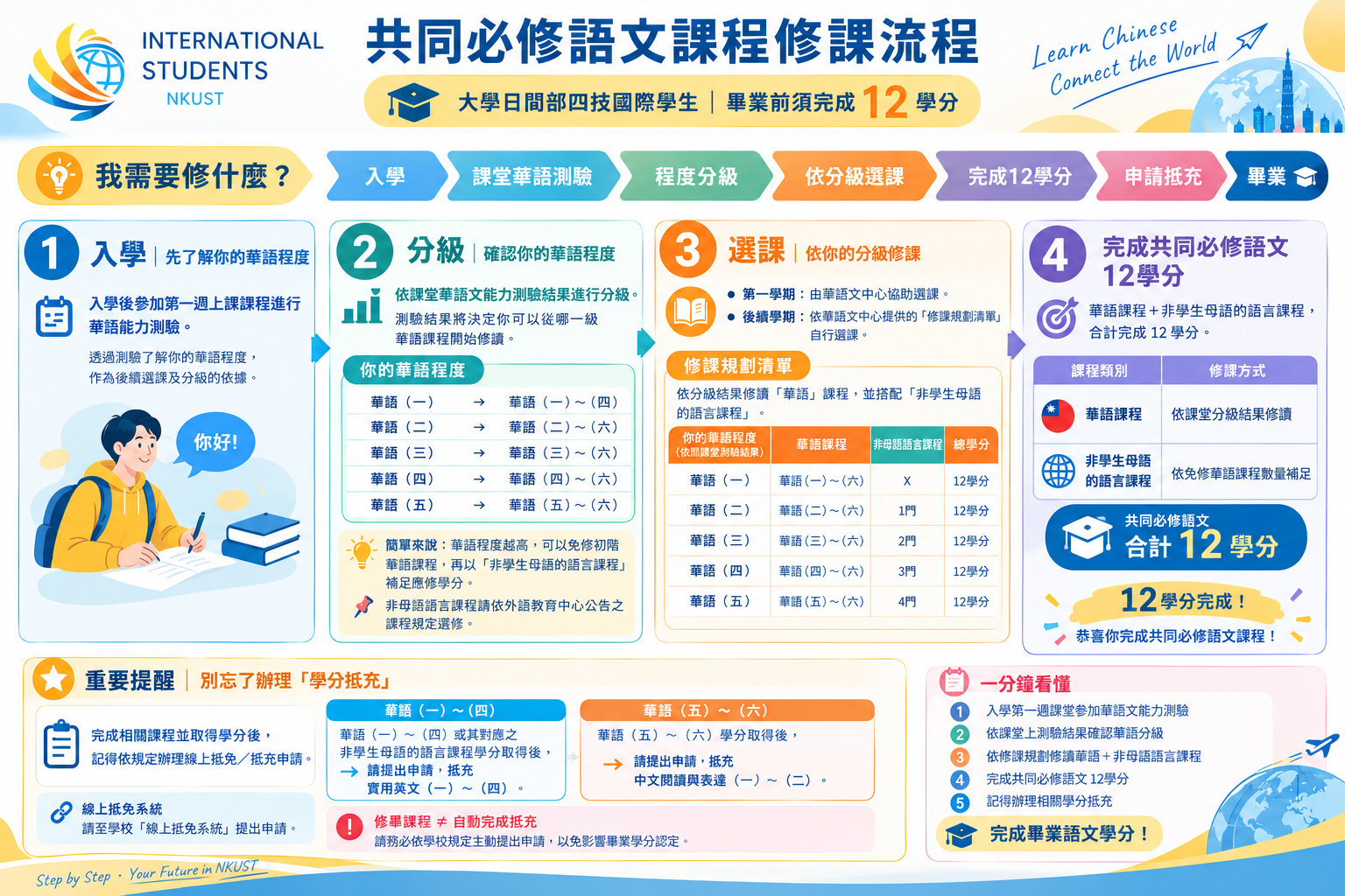 修課流程