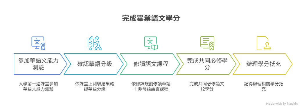 修課流程